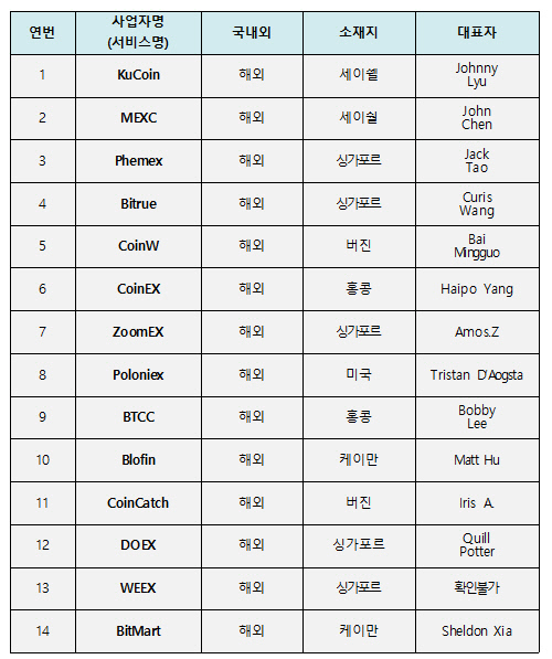 애플 앱스토어 국내 접속 차단 가상자산사업자 목록. [금융위원회 제공]